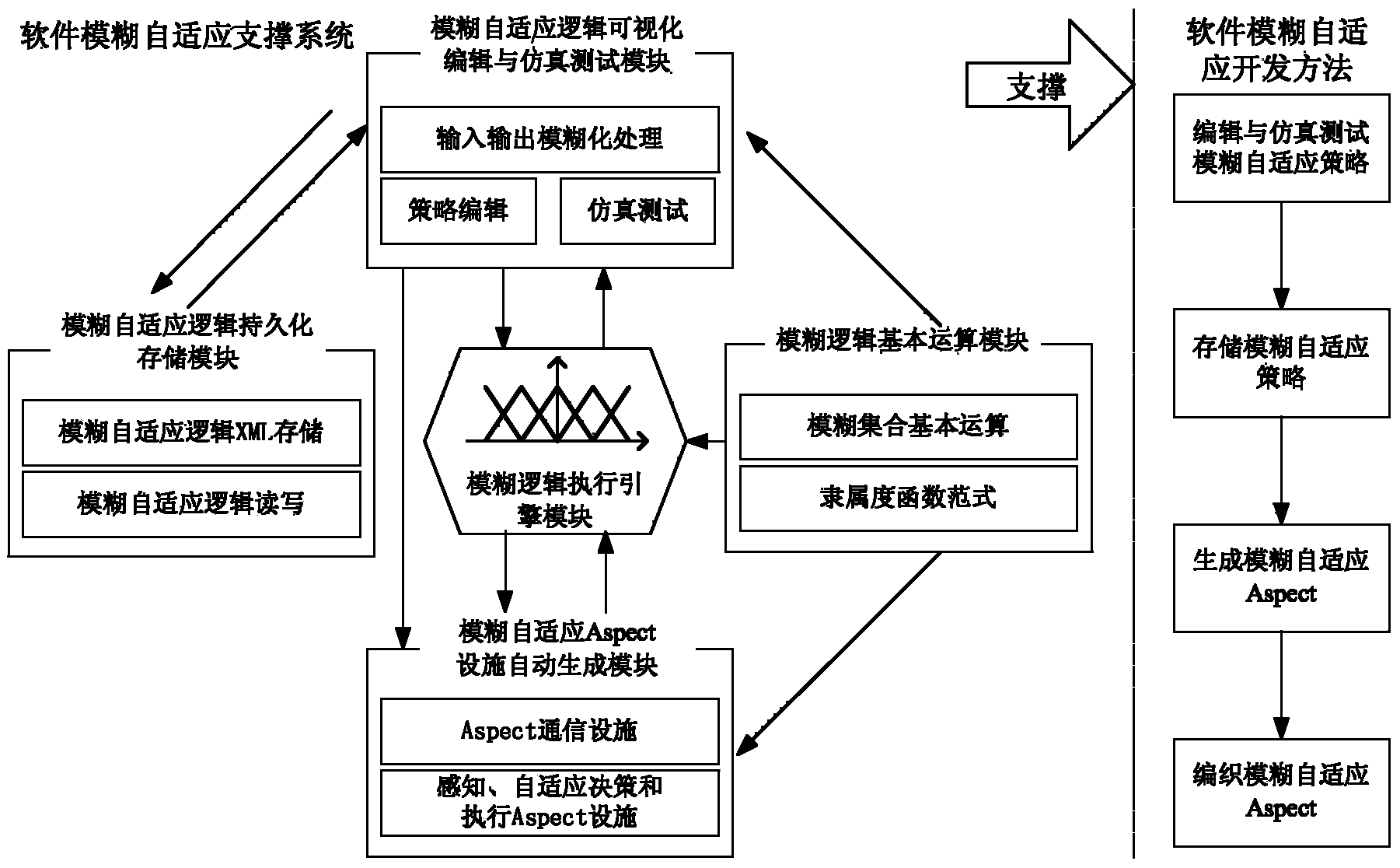 Software fuzzy adaptive support system and development method