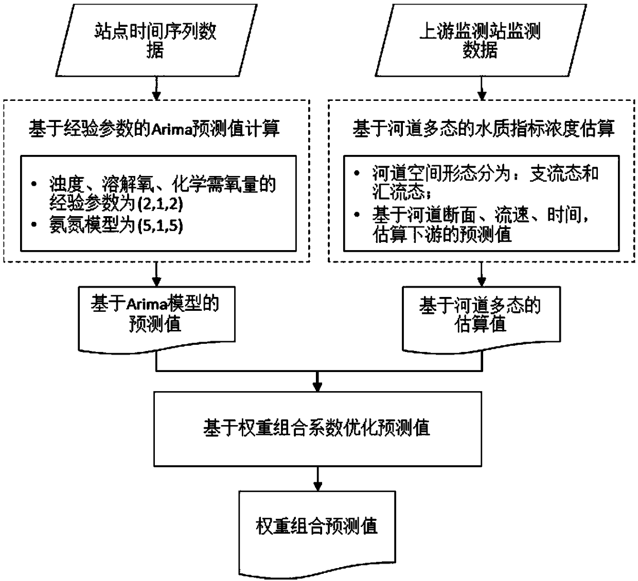 Water quality prediction method based on river polymorphism calculation and Arima model