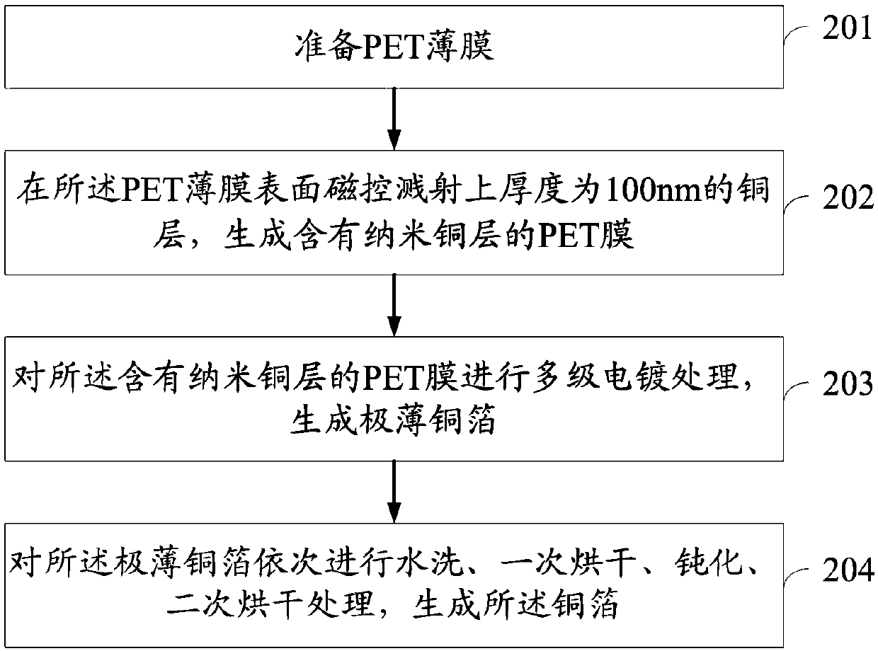Lithium ion battery negative pole copper foil production equipment and method