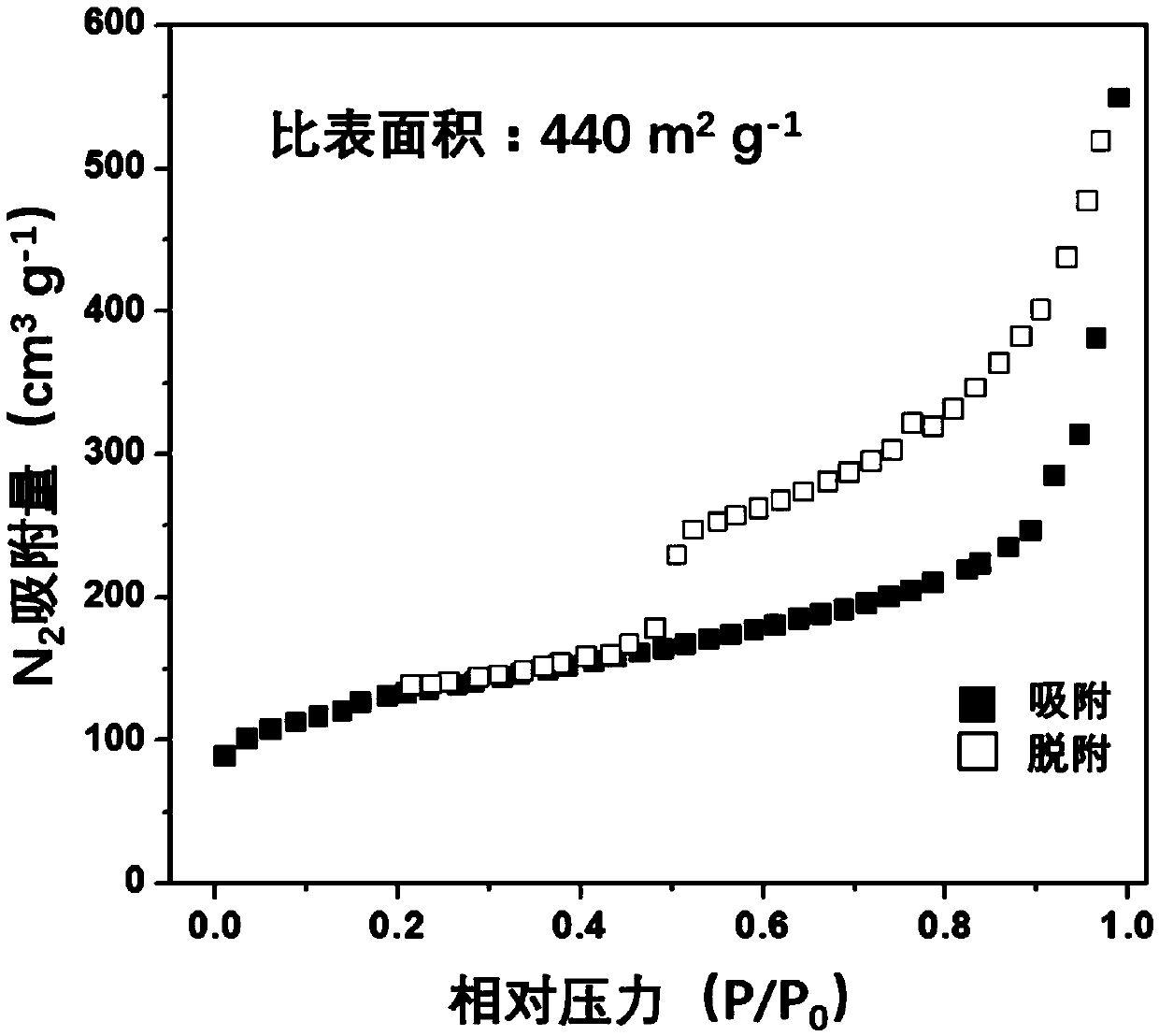 Preparation method of iron, cobalt and nitrogen co-doped hierarchical pore carbon nanosheet oxygen reduction catalyst