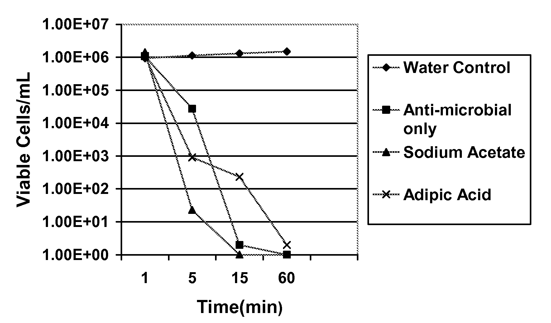Aliphatic acid-containing n-halogenated amino acid formulations