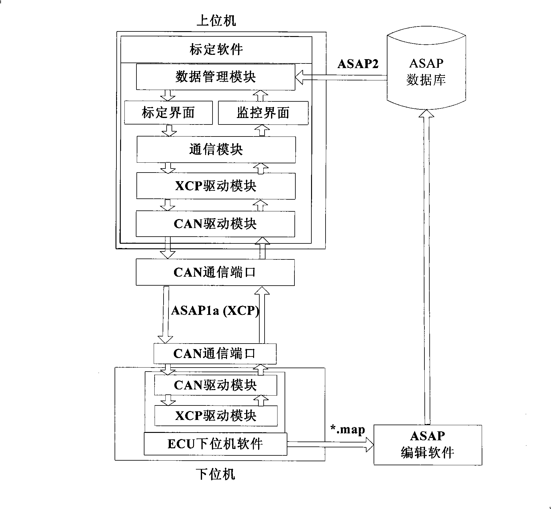 Automobile electric control unit calibration system and method based on ASAP standard