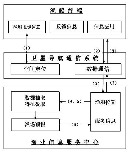 Position-based marine fishery information serving method