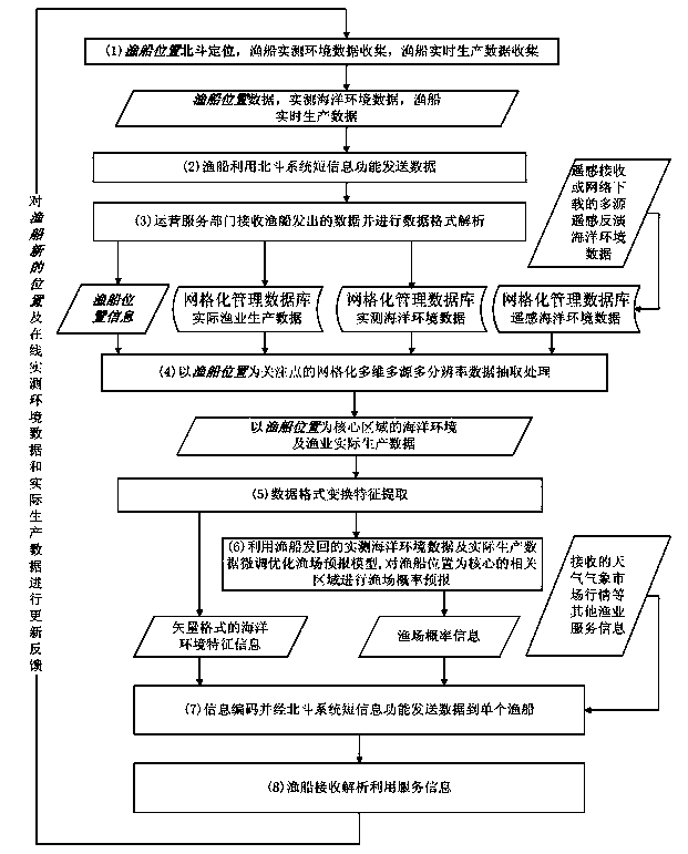 Position-based marine fishery information serving method