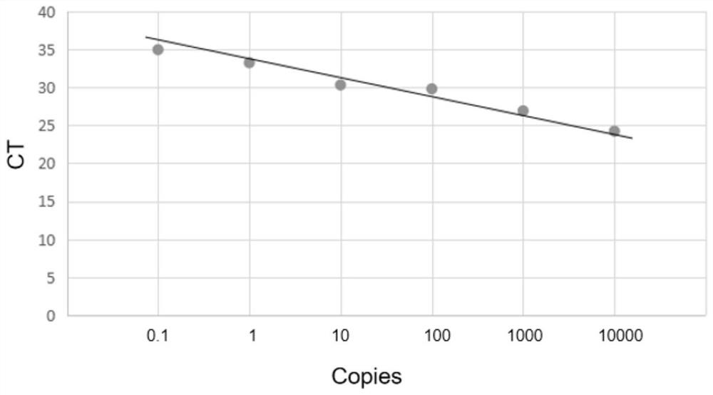 Quantitative determination method of vaccinia virus lister strain based on ddPCR