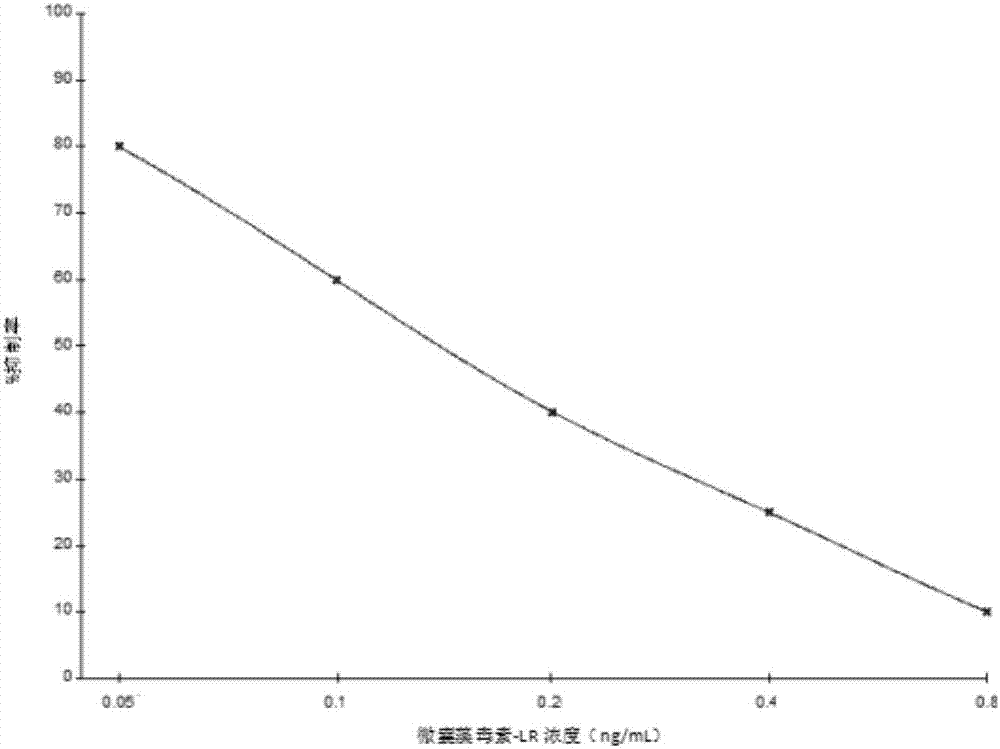 Microcystin-LR enzyme-linked immune detection kit