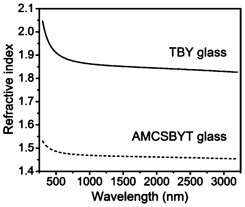 A high numerical aperture all-solid-state fluorotellurite glass optical fiber, preparation method and application thereof