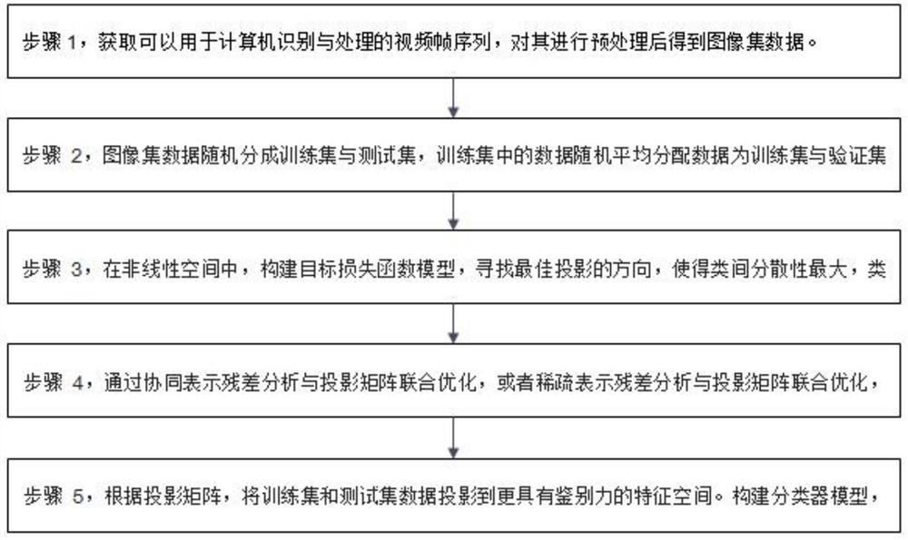 Image set classification method and system based on representation learning reconstruction residual analysis