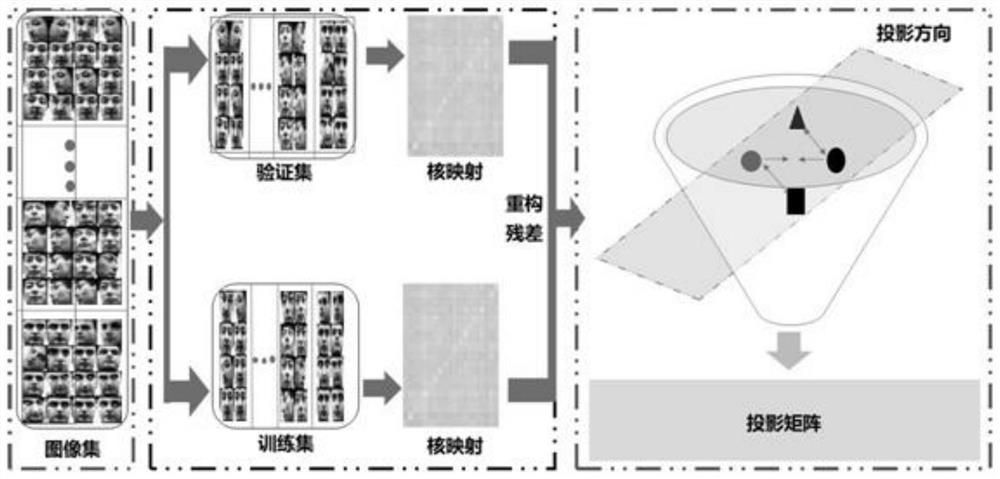 Image set classification method and system based on representation learning reconstruction residual analysis