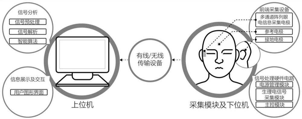 Eye movement detection and analysis system based on multi-channel array electro-oculogram electrode