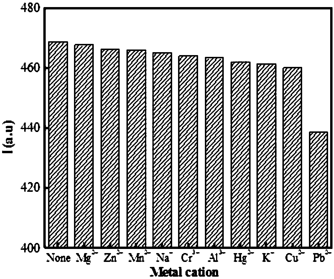 Lead ion fluorescence sensing material as well as preparation method and use method thereof