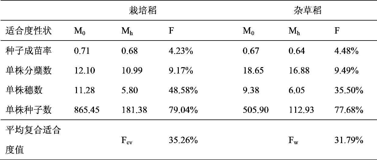 Gene escape detection method