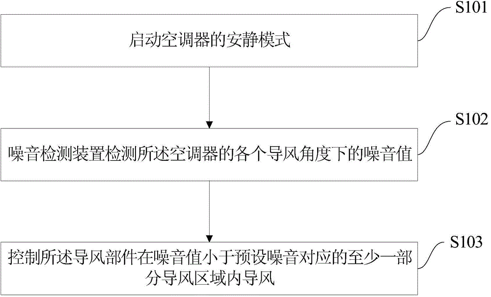 Air conditioner and control method and system for air conditioner