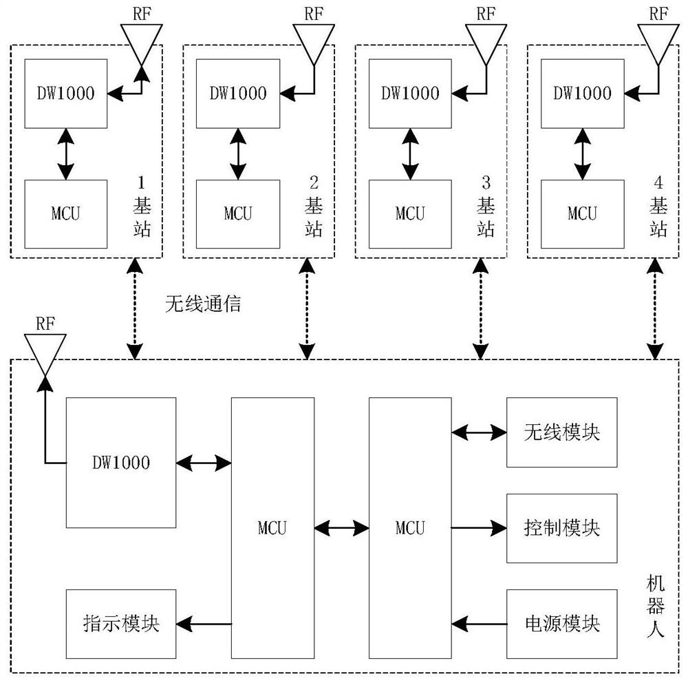 Indoor robot positioning method based on UWB