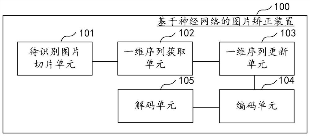 Picture correction method and device based on neural network, equipment and medium