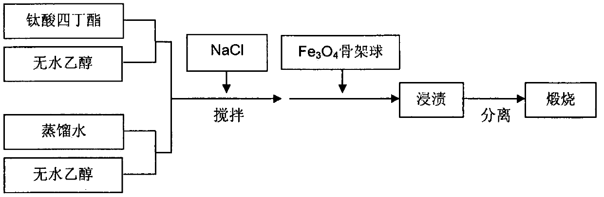 Preparation method of macroporous large specific surface magnetic photocatalyst Fe3O4/TiO2