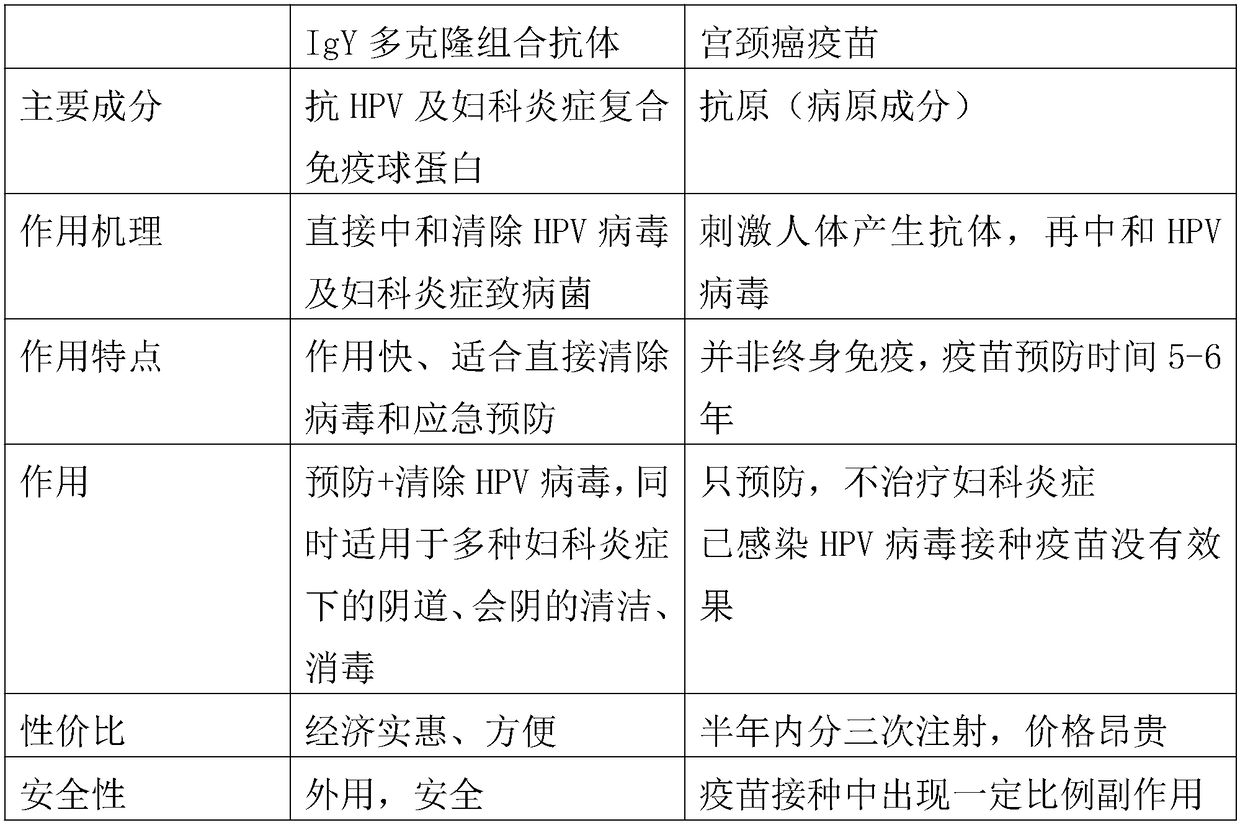 Method for preparing nano-micro-spherical type human papilloma virus resistant and gynecologic inflammation pathogene polyclone combined IgY antibody