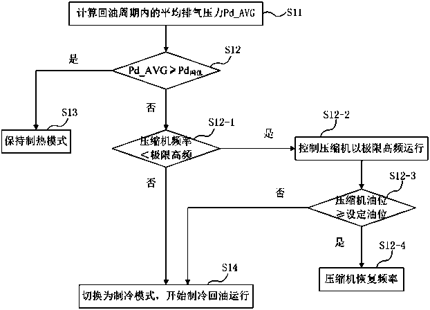 Oil return control method and system of variable refrigerant volume air conditioning system