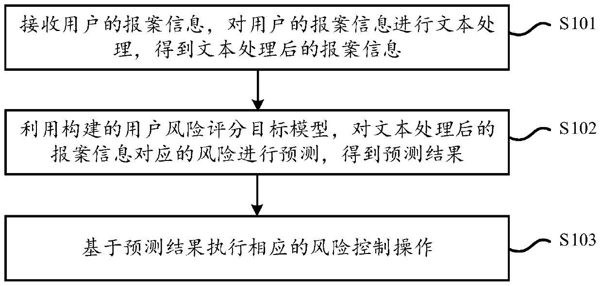 Risk control method and system, storage medium and computing device