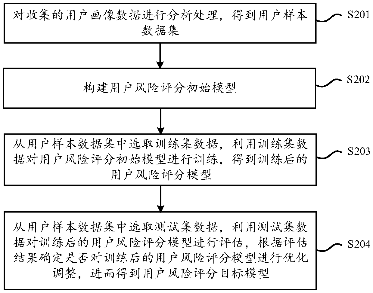 Risk control method and system, storage medium and computing device