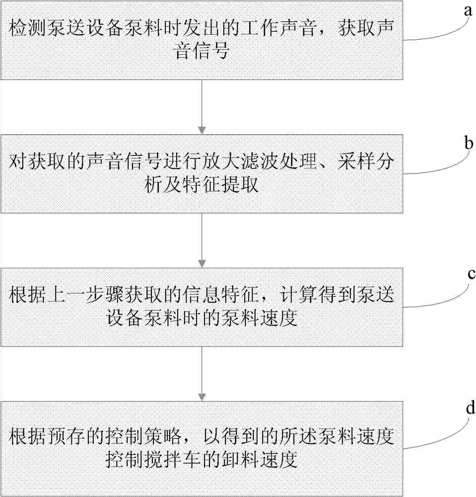 Method and device for controlling discharge rate of mixer truck and mixer truck