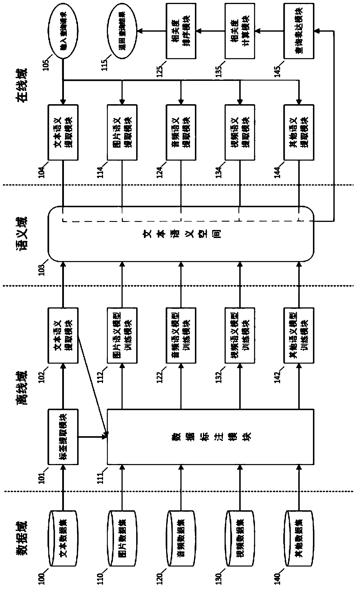 Cross-modal data retrieval system based on text semantic mapping and retrieval method thereof