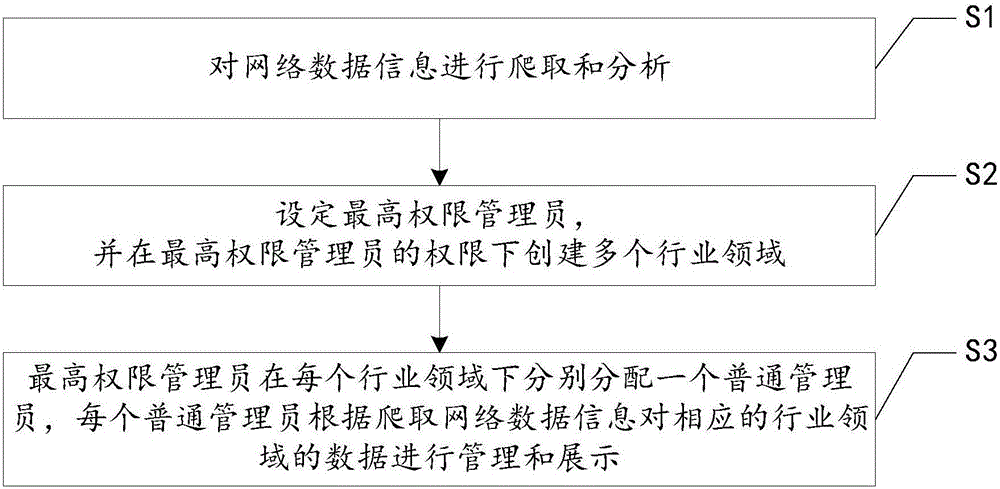 Network data information display management method and system