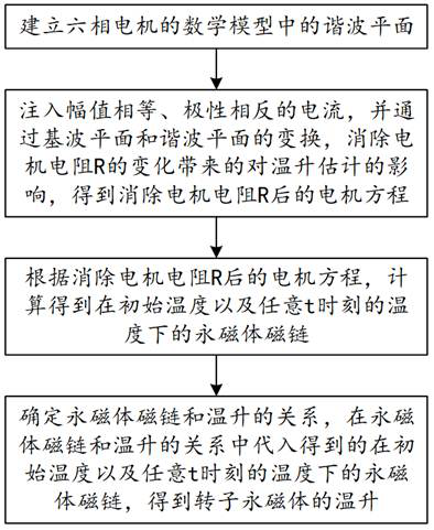 Rotor permanent magnet temperature rise estimation method and system of six-phase motor