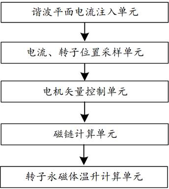 Rotor permanent magnet temperature rise estimation method and system of six-phase motor