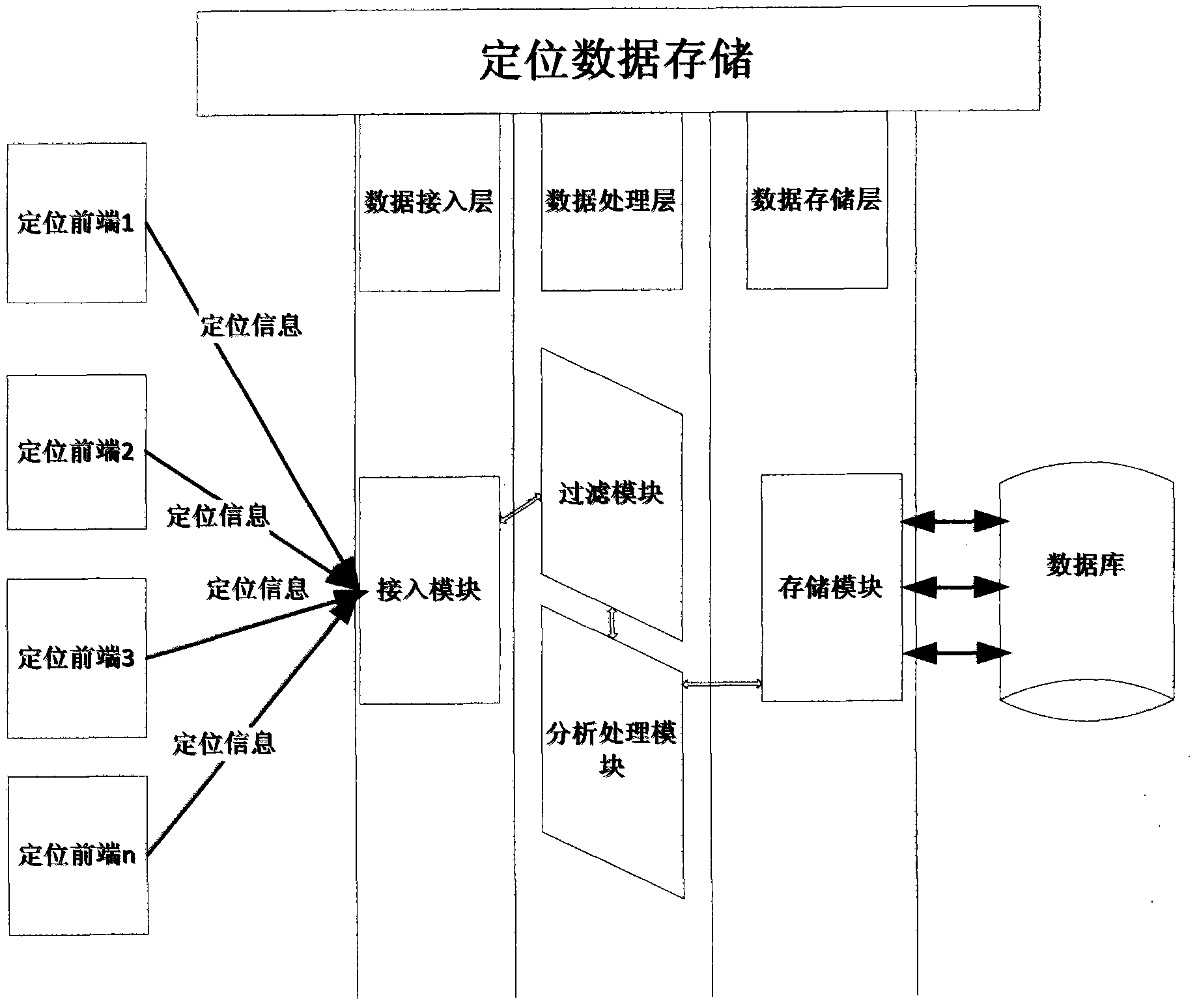 Mass positioning data storing method