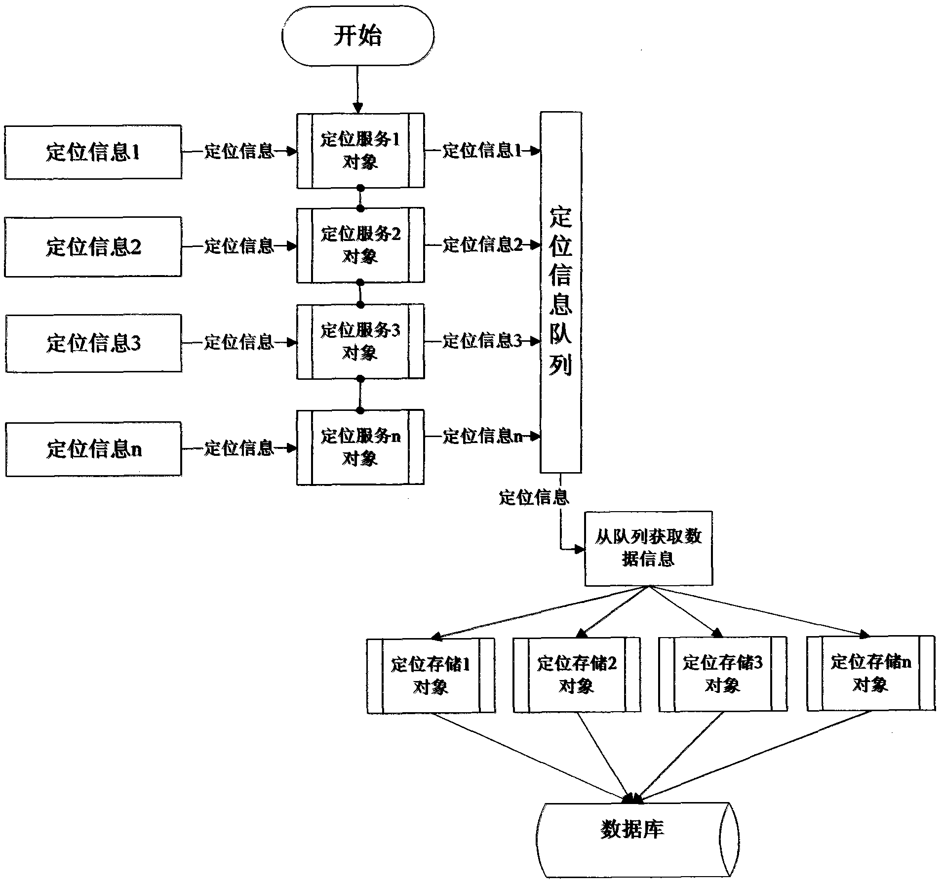 Mass positioning data storing method