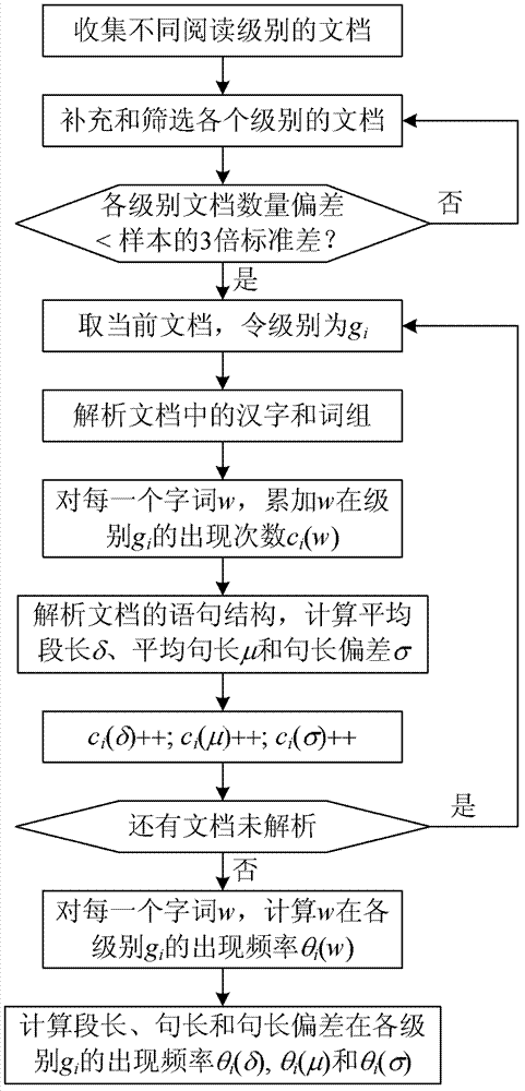 Method for grading Chinese electronic document reading on the Internet