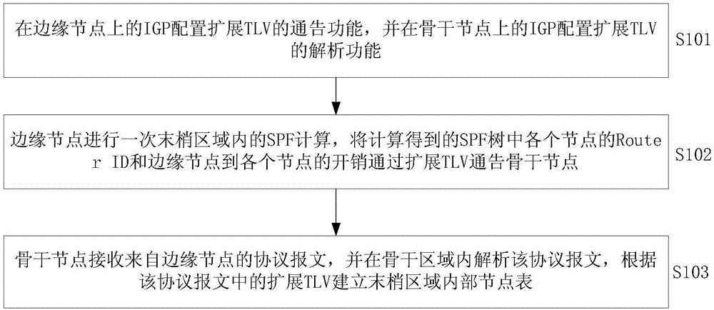 Cross regional CSPF full network computing realization method based on IGP