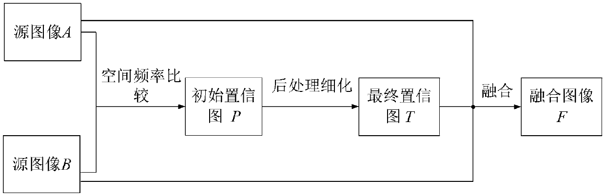 A method for multi-focus image fusion