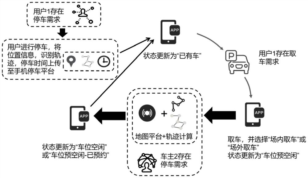 Parking lot vehicle searching and parking reservation system based on time sequence track