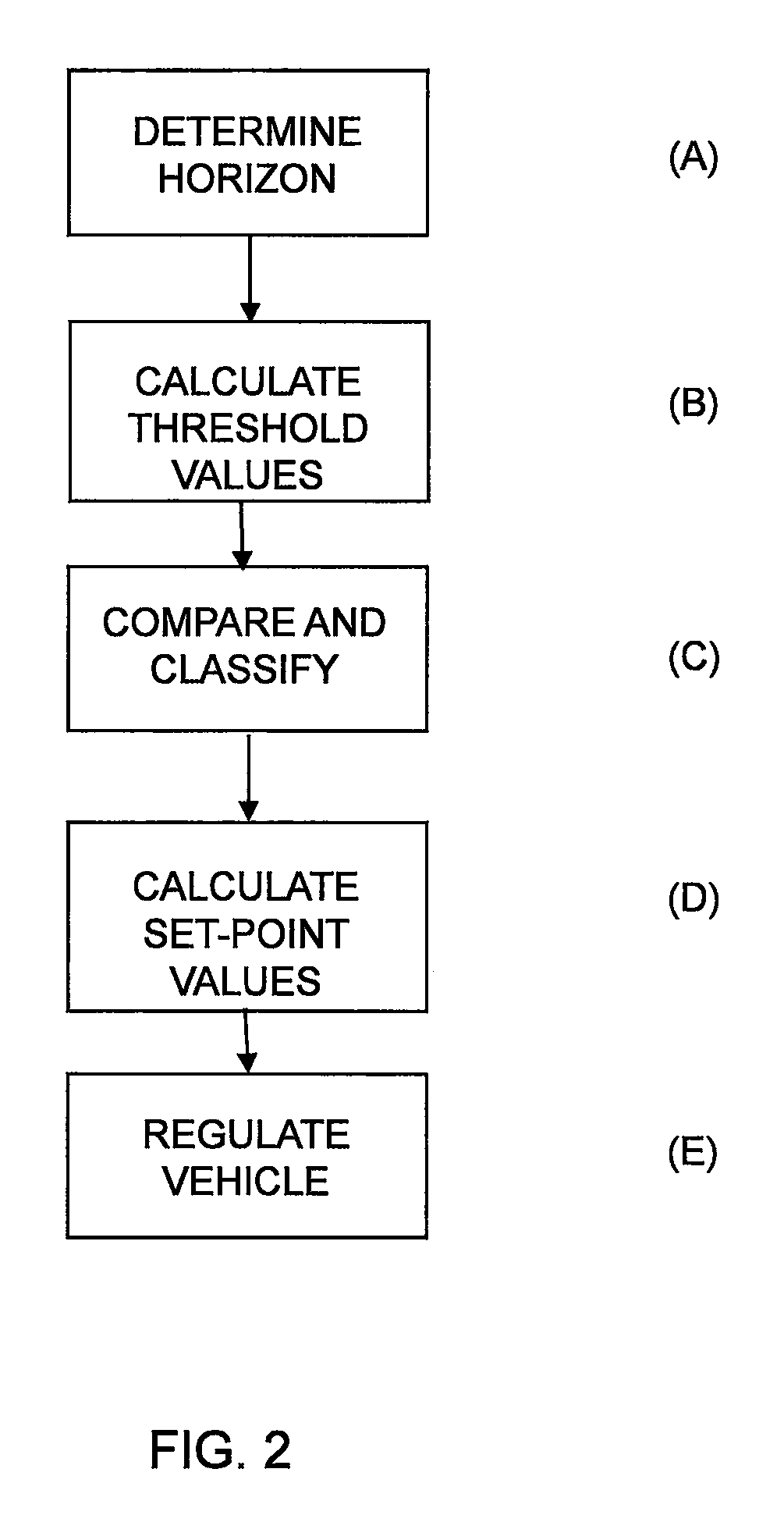 Method and module for determining of reference values for a vehicle control system
