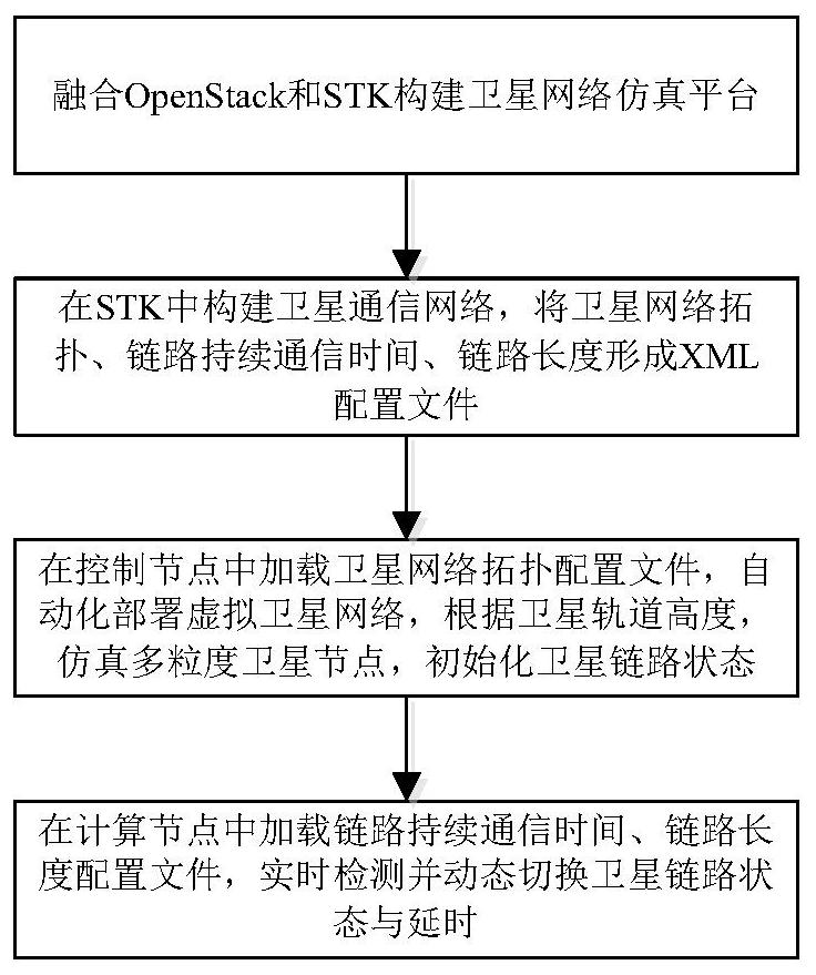 A Simulation Method of Satellite Link Intermittence and Delay