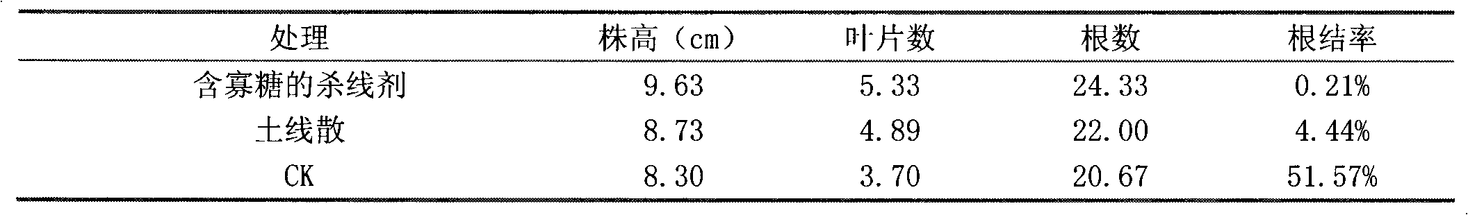 Nematicide composition containing oligosaccharides and application thereof