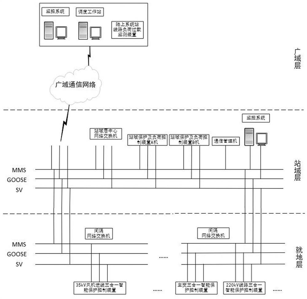 Offshore wind power booster station load control system and method based on hierarchical protection