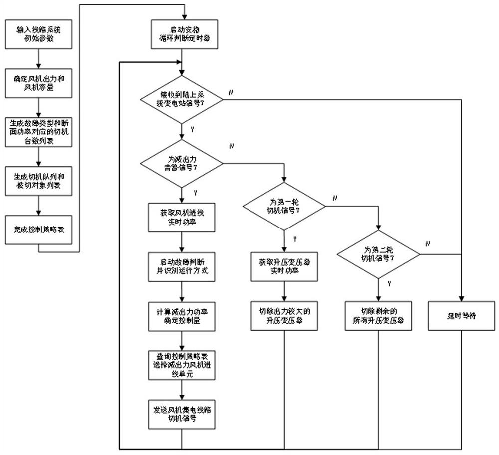 Offshore wind power booster station load control system and method based on hierarchical protection