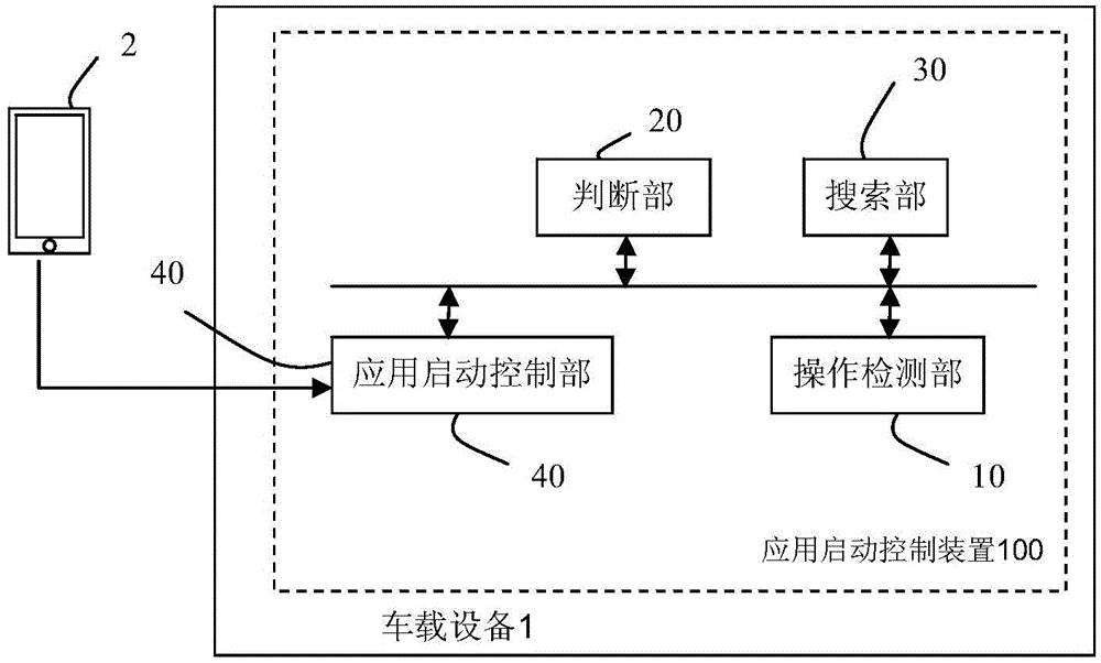 Start control device for applications and start control method for applications