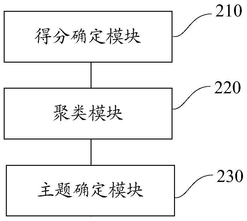 Resource theme processing method and device
