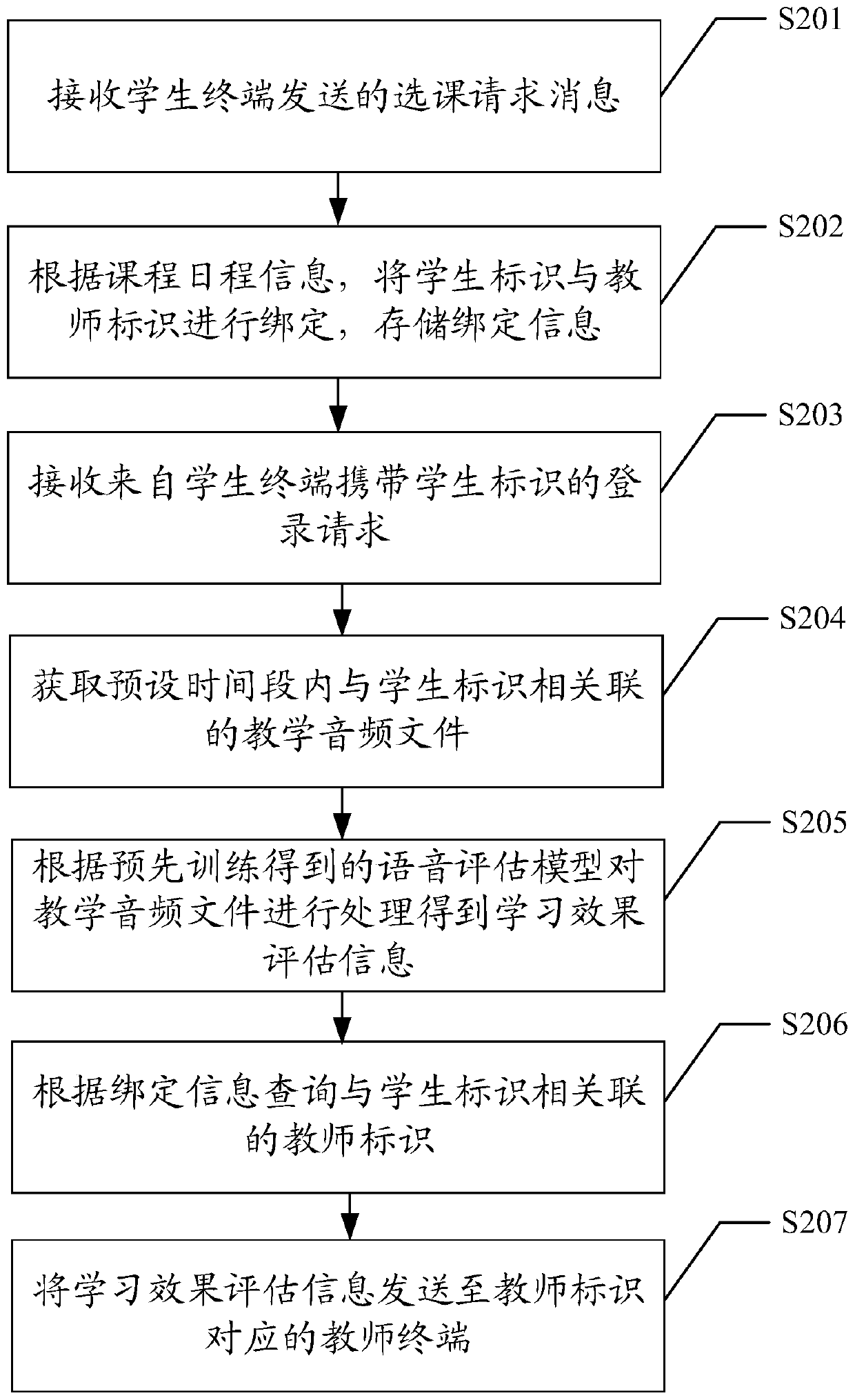 Online teaching interaction method, related equipment storage medium and system