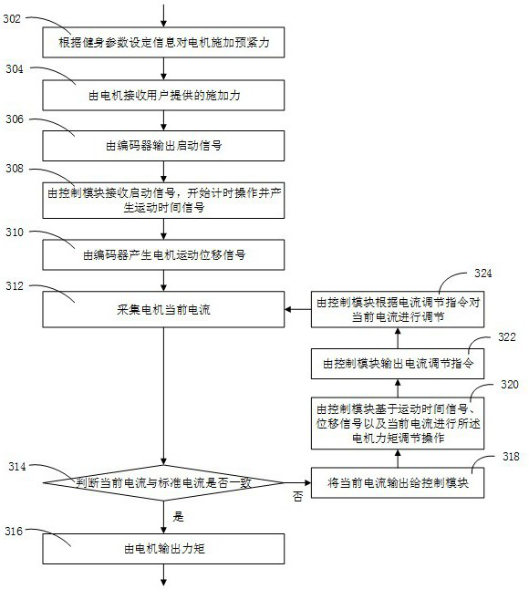 Fitness equipment control method and fitness equipment control system