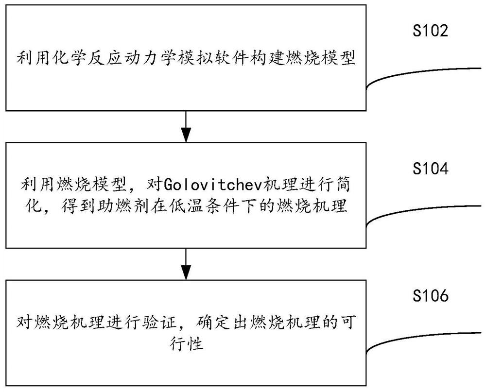 Research method and device for low-temperature combustion mechanism of combustion improver in DPF