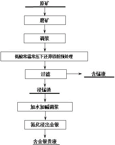 Method for leaching gold and silver out of kustelite wrapped by manganese under normal pressure and temperature