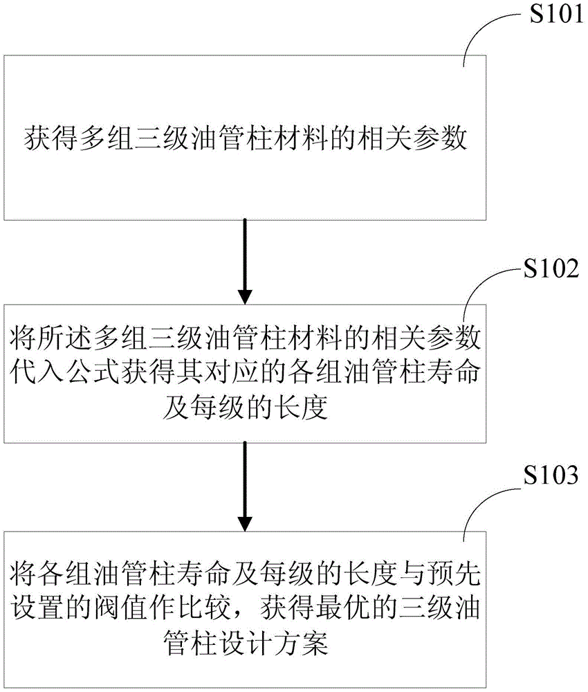 A three-stage tubing string design method and device