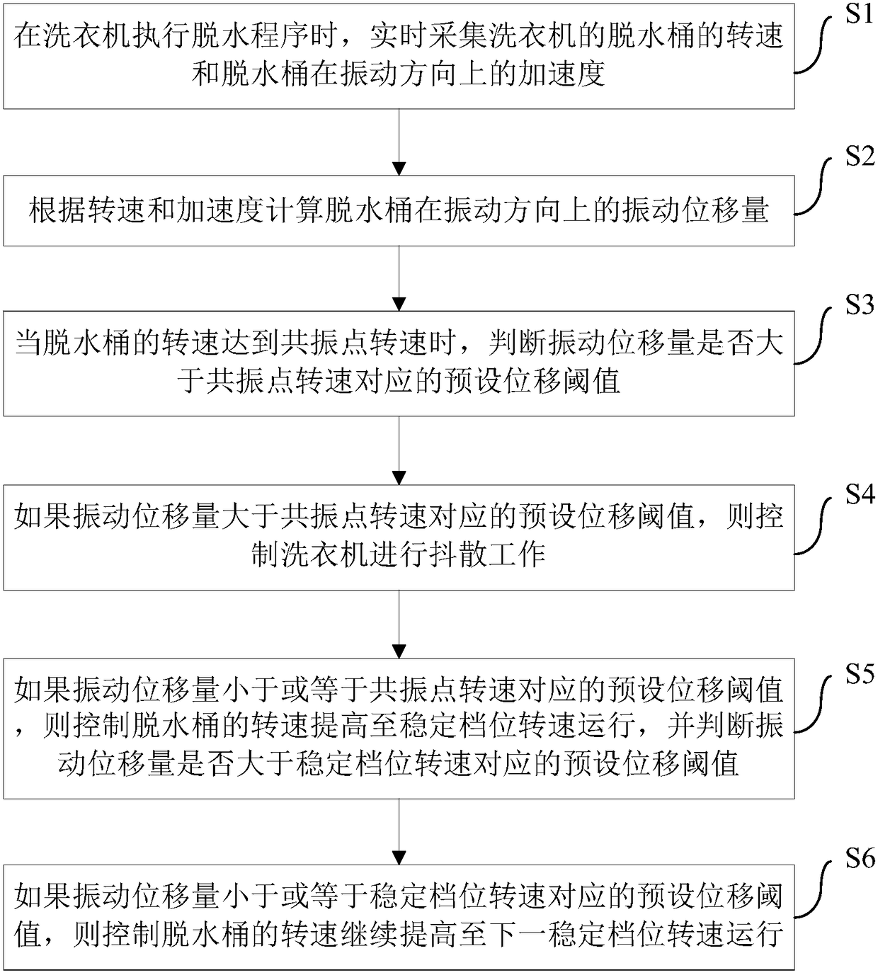 Dehydration control method and device of washing machine and washing machine