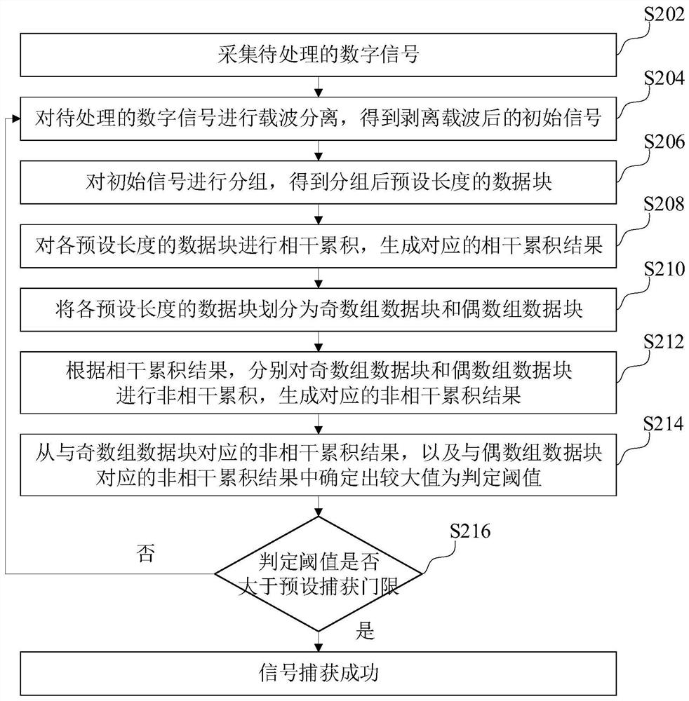 Weak signal capturing method and device, computer equipment and storage medium