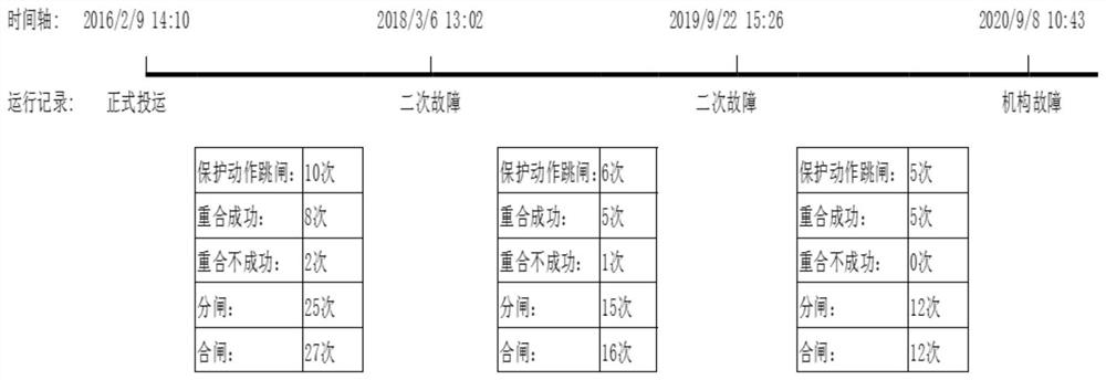 Distribution network automation switch service life monitoring method based on power grid monitoring data